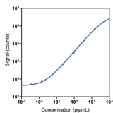 Human RANTES Calibrator Curve K151A2K