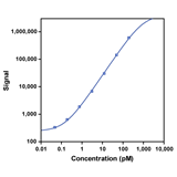 Human GLP-1 Total Calibrator Curve K1503PD