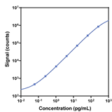 V-PLEX Human IL-4 Calibration Curve K151QRG K151QRD