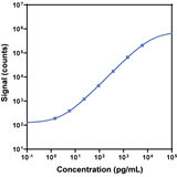 V-PLEX Human NHP Eotaxin-3 Calibration Curve K151NUG K151NUD