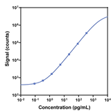 V-PLEX Human TNF-α Calibration Curve K151QWG K151QWD