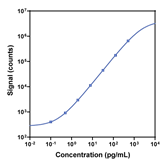 V-PLEX Human TSLP Calibration Curve K151XEG K151XED