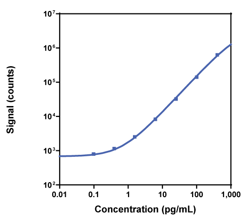 R-PLEX Glucagon Antibody Set Calibration Curve