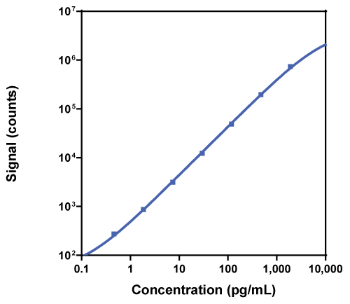 Calibration Curve for R-PLEX Human BAFF Antibody Set