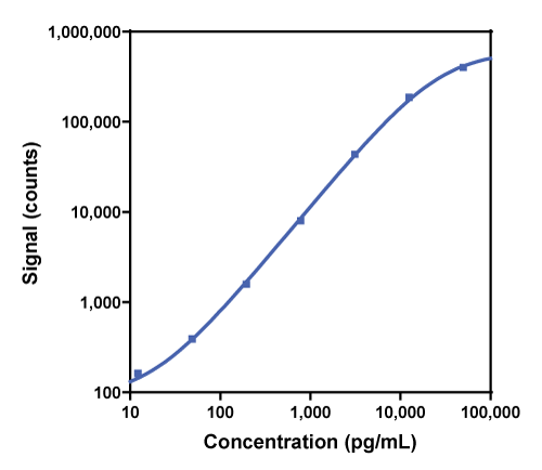 Calibration curve for R-PLEX Human BDNF Antibody Set