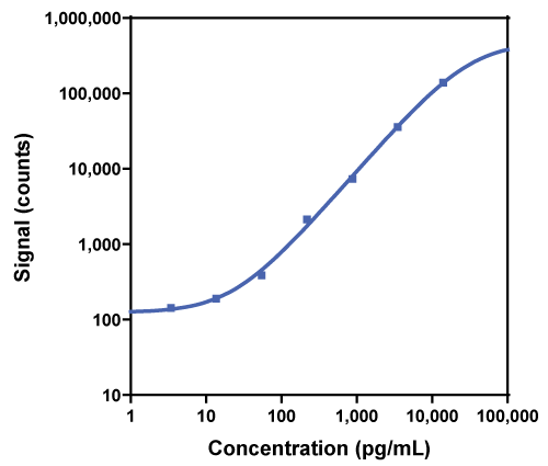 Calibration Curve for R-PLEX Human C-Peptide Antibody Set