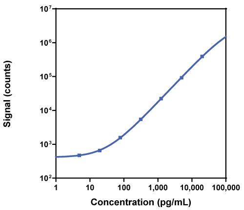 Calibration Curve for R-PLEX Human FGF-21 Antibody Set
