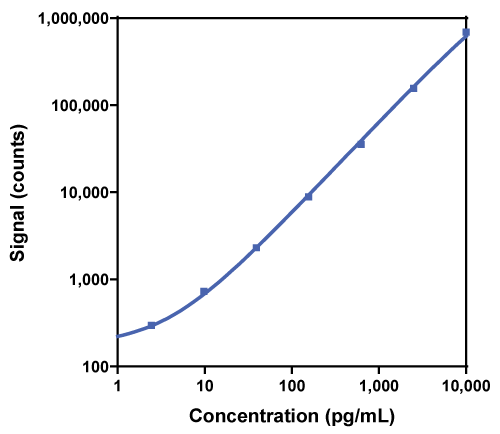 Calibration Curve for R-PLEX Human FGF-23 Antibody Set