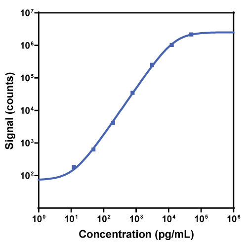 Calibration Curve for R-PLEX Human Ghrelin (total) Antibody Set