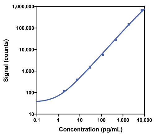 Calibration Curve for R-PLEX Human GIP Active Antibody Set