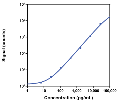 Calibration Curve for R-PLEX Human GIP Inactive Antibody Set