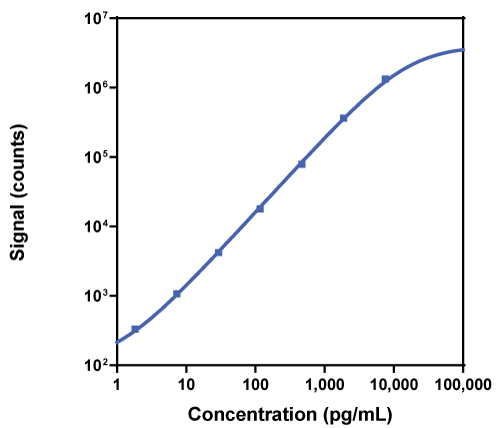 Calibration Curve for R-PLEX Human GIP Total Antibody Set