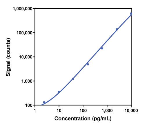 Calibration curve for R-PLEX Human GLP-1 (inactive)