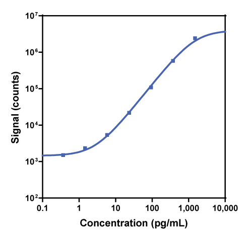 Calibration curve for R-PLEX Human GLP-1 (total)