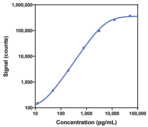 Calibration Curve for R-PLEX Insulin Antibody Set