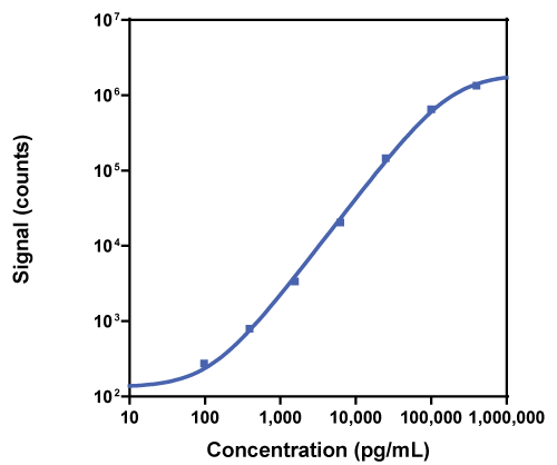 Calibration Curve for R-PLEX Human Leptin Antibody Set