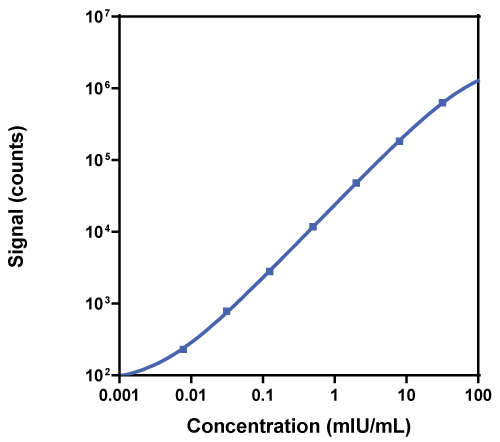 Calibration Curve for R-PLEX Human LH Antibody Set