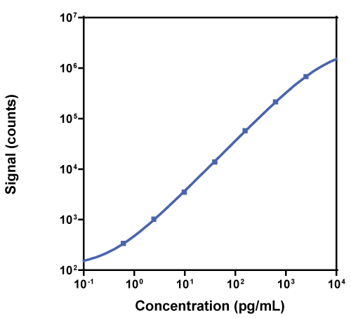 Calibration Curve for R-PLEX Human PP Antibody Set