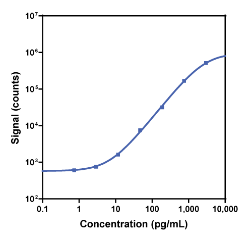 Calibration curve for R-PLEX Human PYY (total)