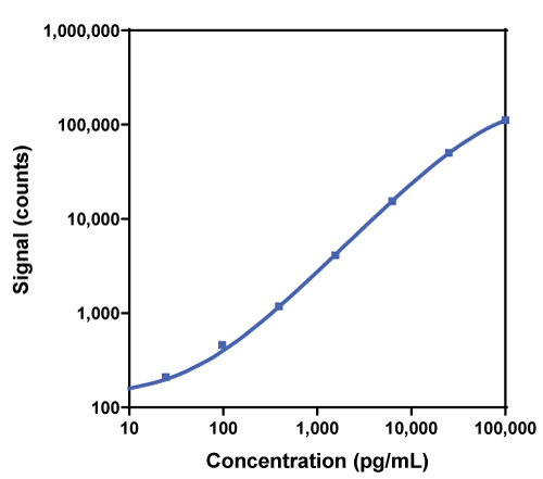 Calibration Curve for R-PLEX Rat Leptin Antibody Set