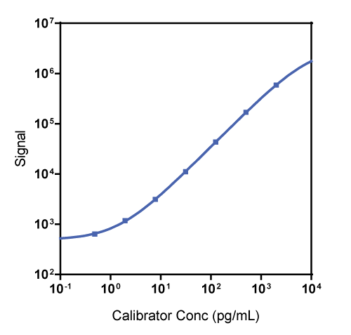 U Plex Human M Csf Assay Meso Scale Discovery