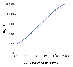 Human IL-31 Calibrator Curve