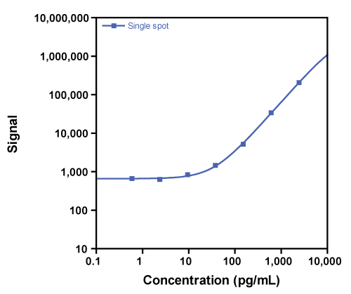 Calibration Curve for V-PLEX Plus Mouse IL-16 Kit