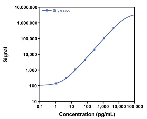 Calibration Curve for V-PLEX Plus Mouse IL-17E/IL-25 Kit