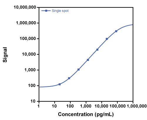 Calibration Curve for V-PLEX Plus Mouse IL-17F Kit