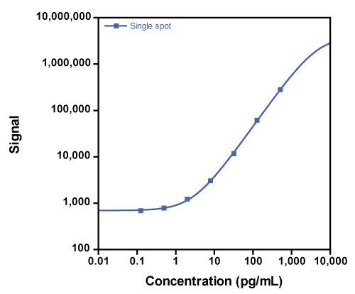 Calibration Curve for V-PLEX Plus Mouse IL-22 Kit