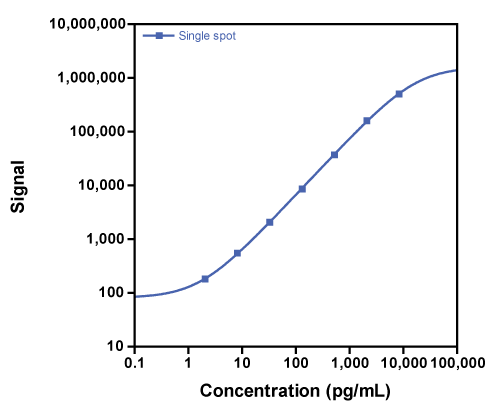 Calibration Curve for V-PLEX Plus Mouse IL-23 Kit