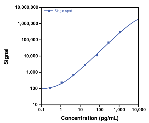 Calibration Curve for V-PLEX Plus Mouse MIP-3α  Kit