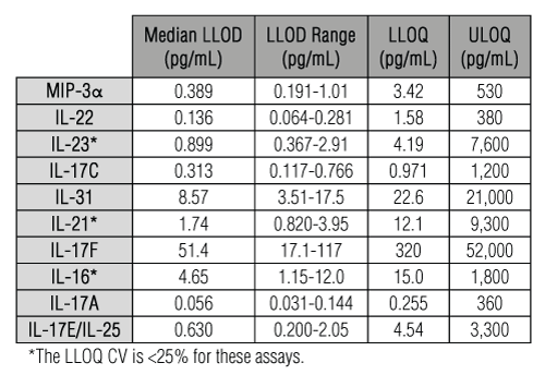 V-PLEX Th17 Panel 1 Mouse Kit Data