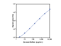 The R-PLEX Human RANTES Antibody Set detects levels from 0.25 – 10,000 pg/mL in human serum, plasma, and urine samples