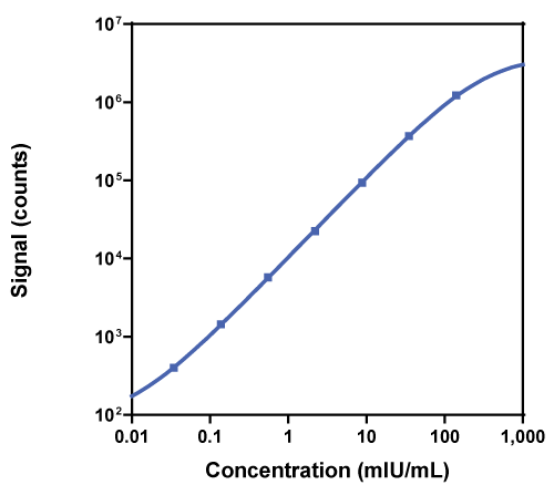 Calibration Curve for R-PLEX Human FSH Antibody Set
