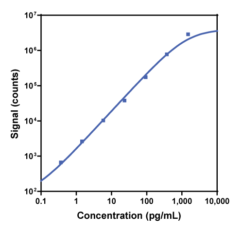 Calibration curve for R-PLEX Human GLP-1 (active)