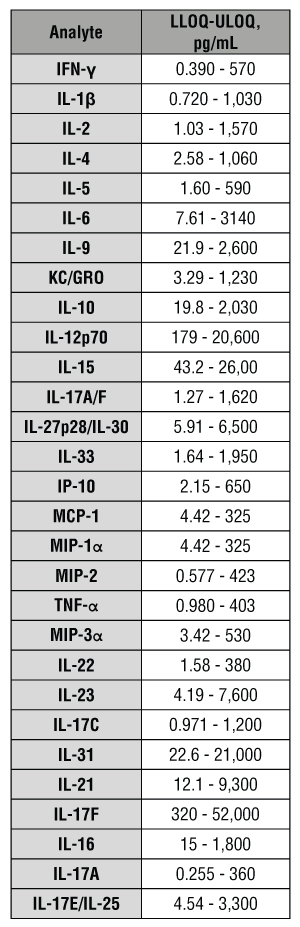 V-PLEX Th17 Panel 1 Mouse Kit Data