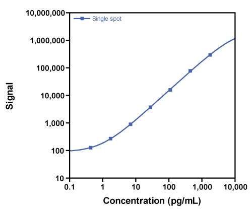 Calibration Curve for V-PLEX Mouse IL-17C Kit