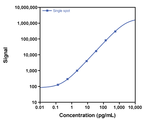 Calibration Curve for V-PLEX Plus Mouse IL-17A Kit