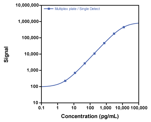 Calibration Curve for V-PLEX Plus Mouse IL-21 Kit