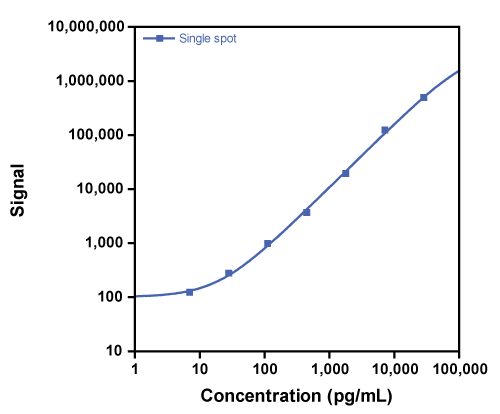 Calibration Curve for V-PLEX Plus Mouse IL-31 Kit