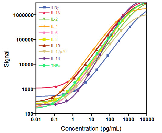 Typical calibration curves for the Proinflammatory Panel 1 human assay