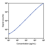 Human AFP Calibrator Curve K151AACR