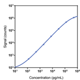 Human Aiolos Calibrator Curve K1516TR