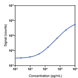 Human Albumin Calibrator Curve K1514VR