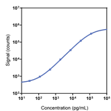 Human Alpha amylase-1 Calibrator Curve K1513CR