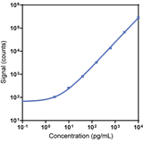 Human alpha-GST Calibrator Curve K151N1R