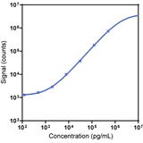 Human Arginase-1 Calibrator Curve K151Q1R