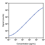 Human BMP-9 GDF-2 Calibrator Curve K1519TR