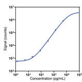 Human Chemerin Calibrator Curve K151ACBR